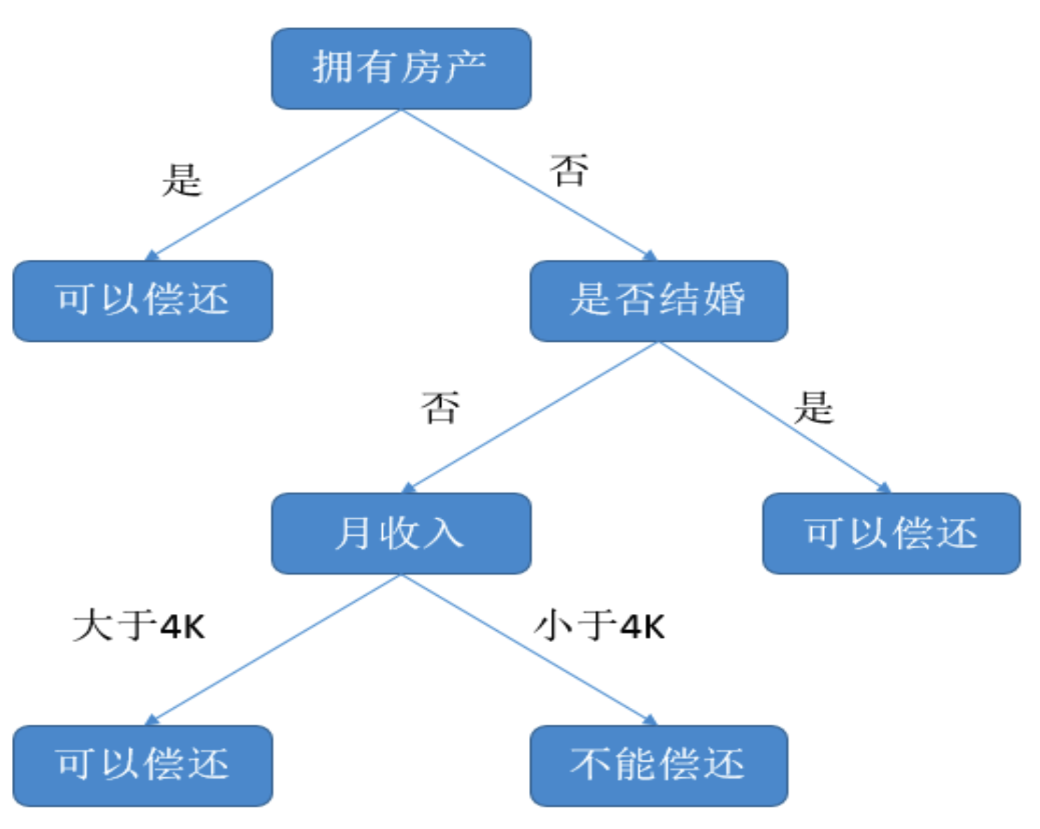 decisiontree